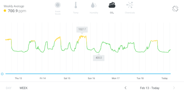 A week's worth of CO2 data charted in the Awair app. CO2 concentration increases when people are in a room exhaling. Awair Chart