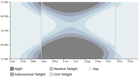 Daylight Chart for Norway's Troll Antarctic Research Station Sun chart for Troll Research Station